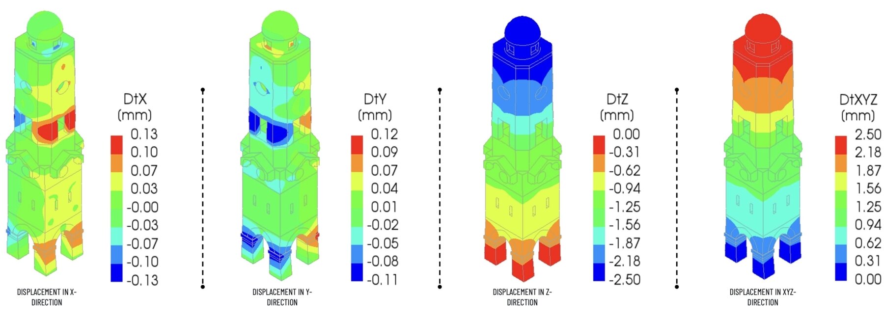 Figure 7 Structural behaviour under gravity