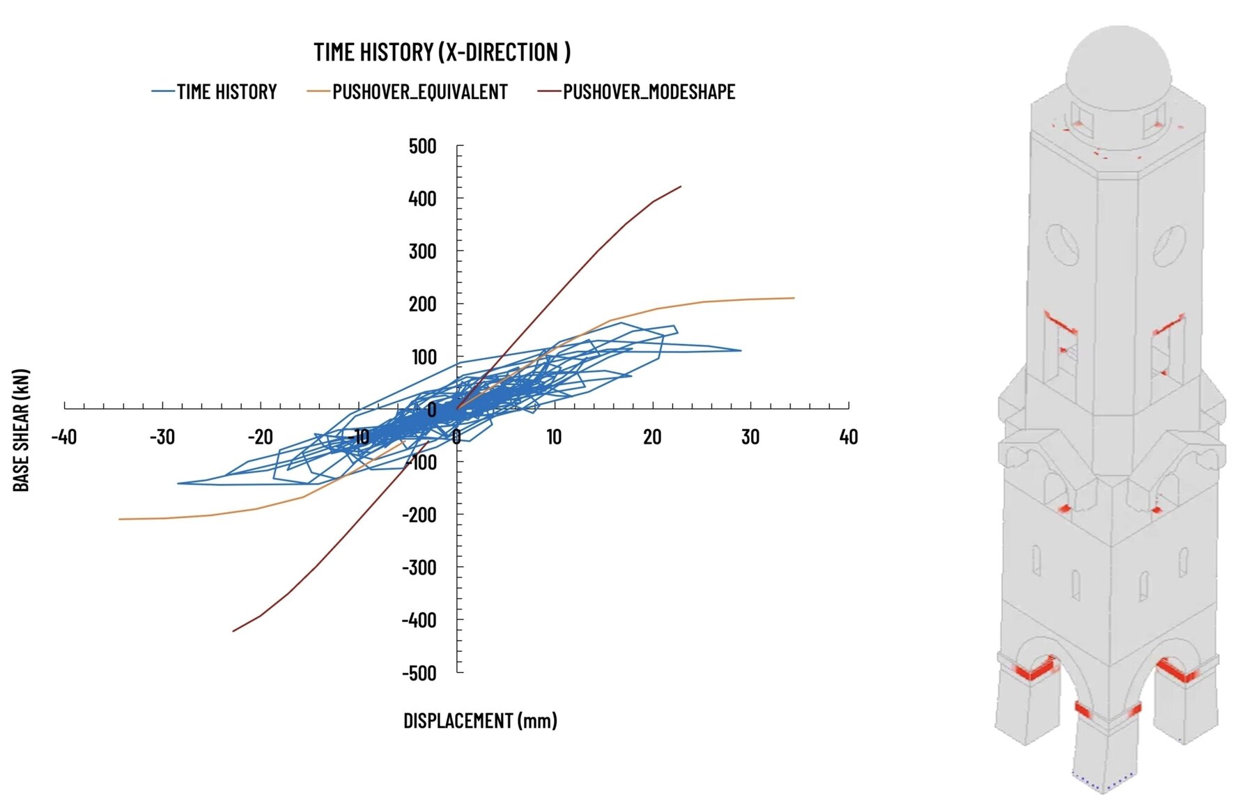 Figure 8 Predicted seismic performance via nonlinear pushover and time history analysis and corresponding damages