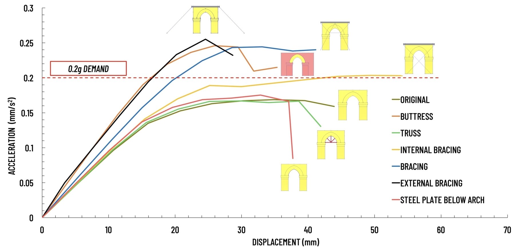 Figure 10 Performance evaluation of various strengthening strategies via nonlinear pushover analyses